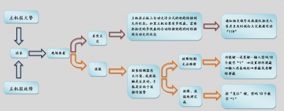 北大青鳥消防11SF型火災(zāi)自動(dòng)報(bào)警控制器簡易操作