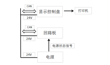 JBF61S30防火門的故障、異常信息處理