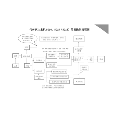 氣體滅火主機5014、5015（5016）簡易操作流程圖
